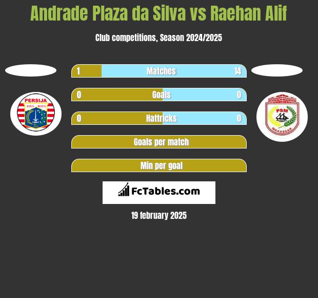 Andrade Plaza da Silva vs Raehan Alif h2h player stats