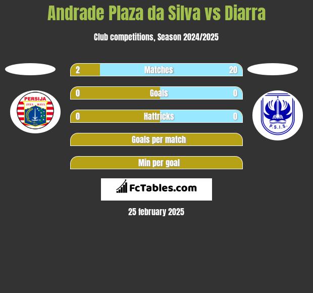 Andrade Plaza da Silva vs Diarra h2h player stats