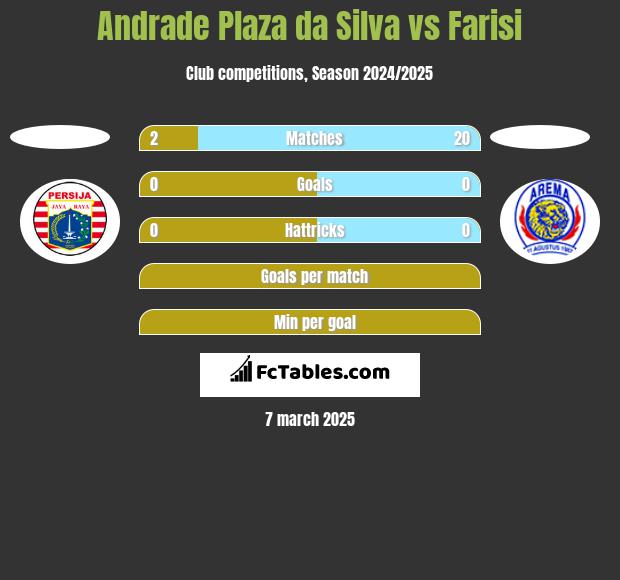 Andrade Plaza da Silva vs Farisi h2h player stats