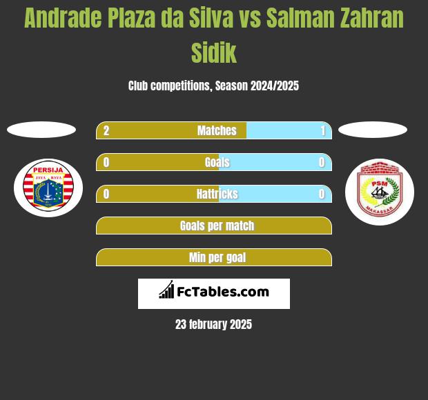 Andrade Plaza da Silva vs Salman Zahran Sidik h2h player stats