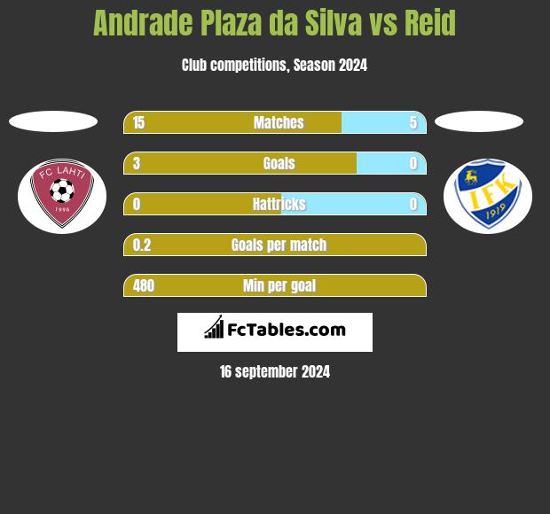 Andrade Plaza da Silva vs Reid h2h player stats