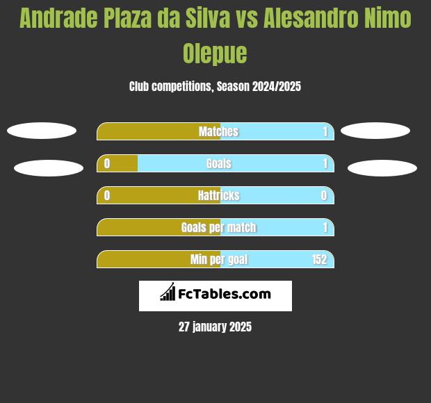 Andrade Plaza da Silva vs Alesandro Nimo Olepue h2h player stats