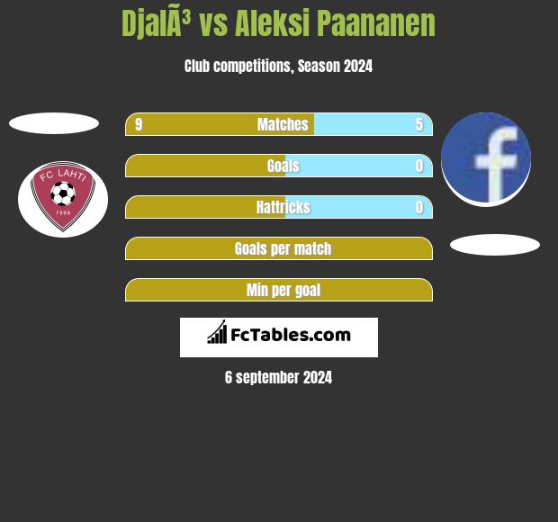 DjalÃ³ vs Aleksi Paananen h2h player stats