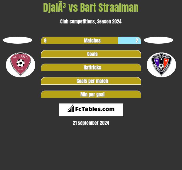 DjalÃ³ vs Bart Straalman h2h player stats