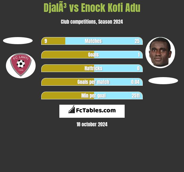 DjalÃ³ vs Enock Kofi Adu h2h player stats