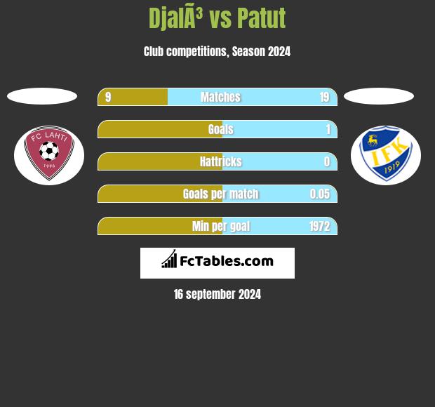 DjalÃ³ vs Patut h2h player stats