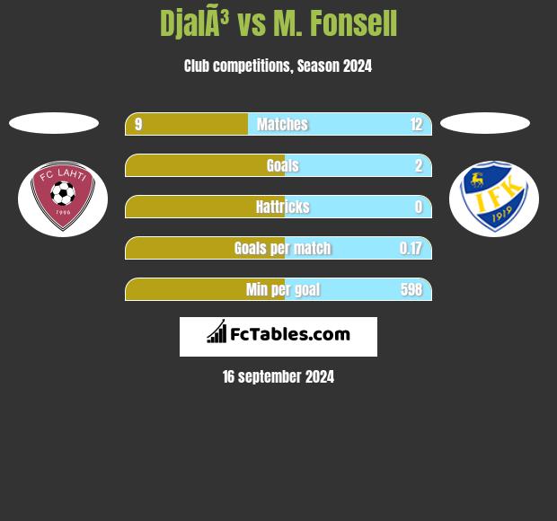 DjalÃ³ vs M. Fonsell h2h player stats