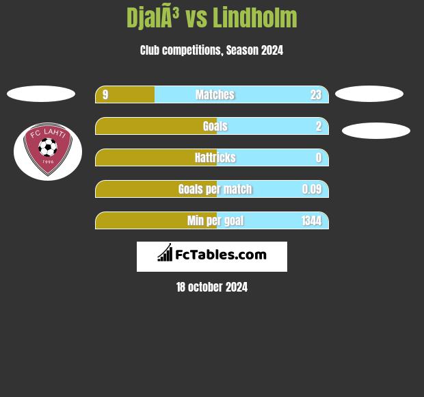 DjalÃ³ vs Lindholm h2h player stats