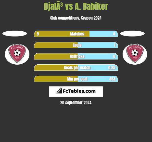 DjalÃ³ vs A. Babiker h2h player stats