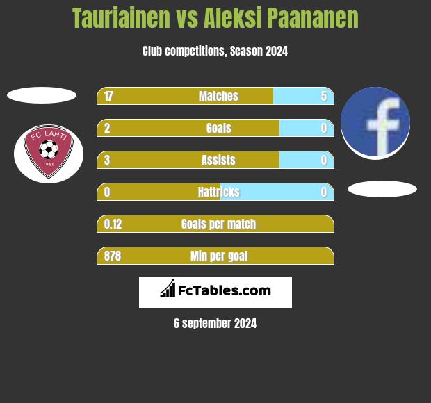 Tauriainen vs Aleksi Paananen h2h player stats