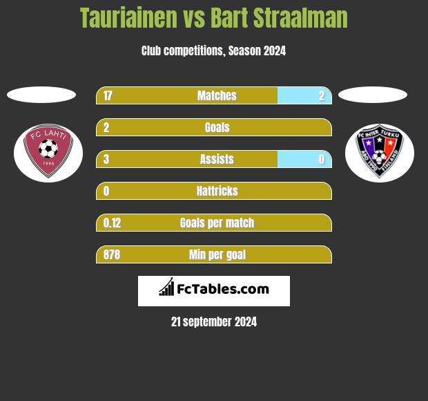 Tauriainen vs Bart Straalman h2h player stats