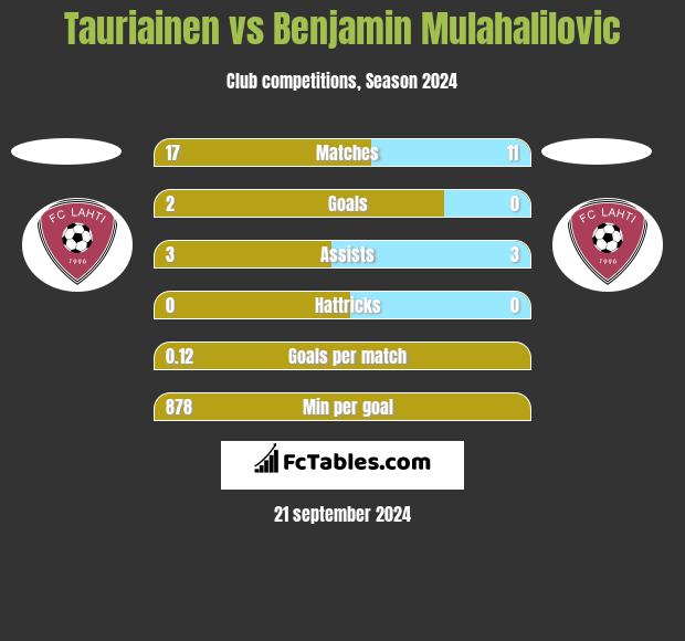 Tauriainen vs Benjamin Mulahalilovic h2h player stats