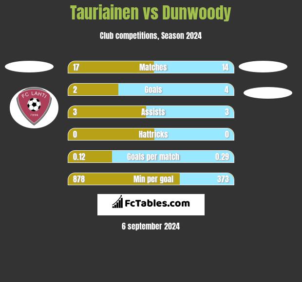 Tauriainen vs Dunwoody h2h player stats