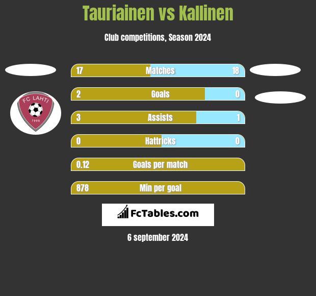 Tauriainen vs Kallinen h2h player stats