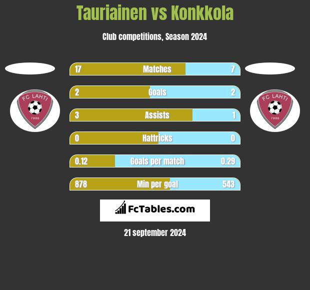 Tauriainen vs Konkkola h2h player stats