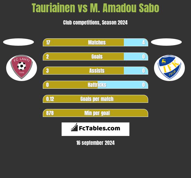 Tauriainen vs M. Amadou Sabo h2h player stats