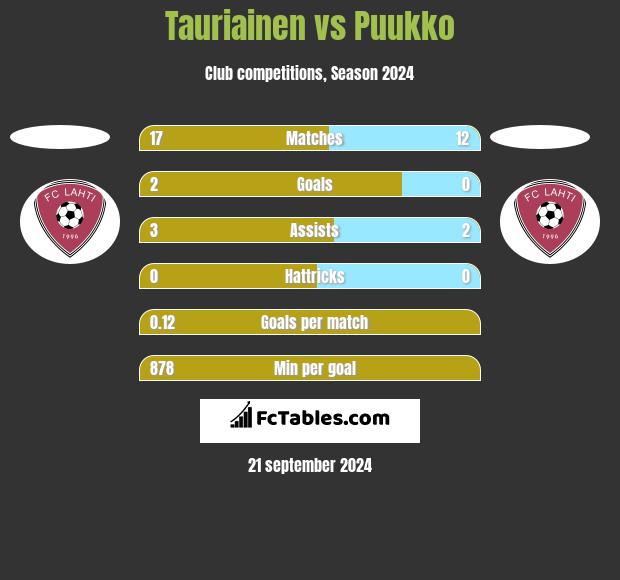 Tauriainen vs Puukko h2h player stats