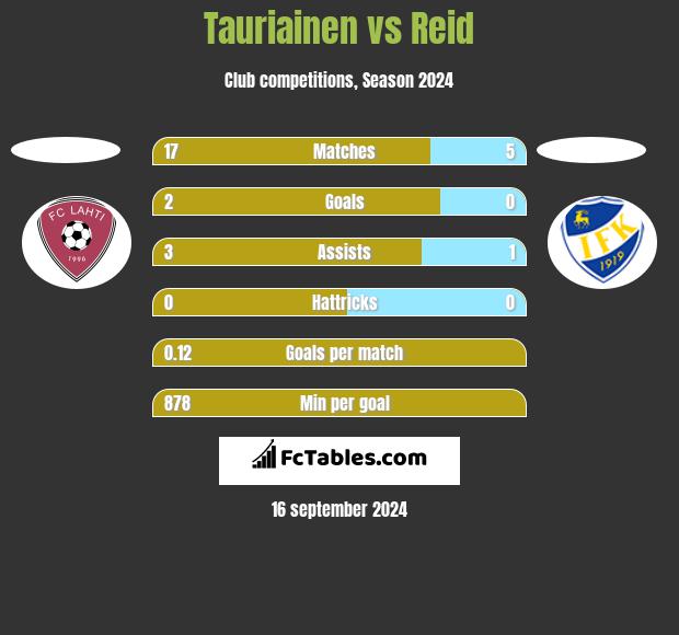 Tauriainen vs Reid h2h player stats