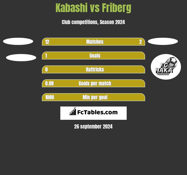 Kabashi vs Friberg h2h player stats