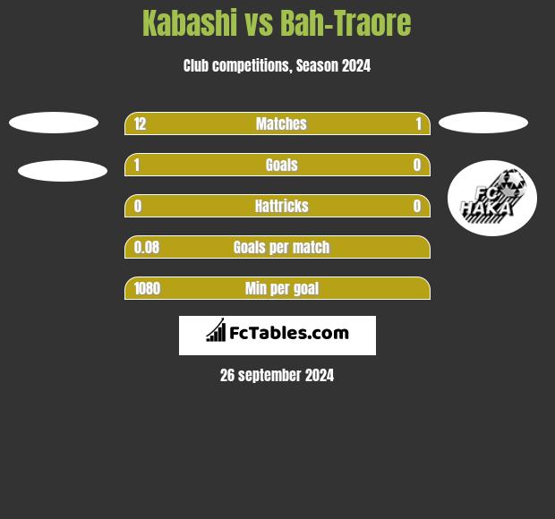 Kabashi vs Bah-Traore h2h player stats