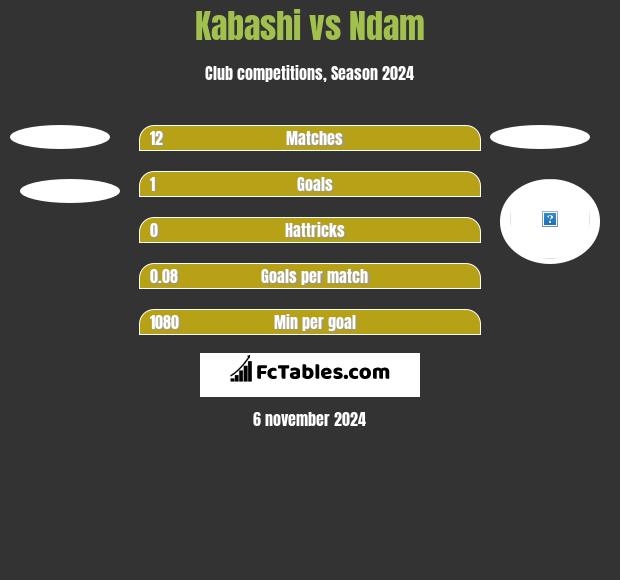 Kabashi vs Ndam h2h player stats