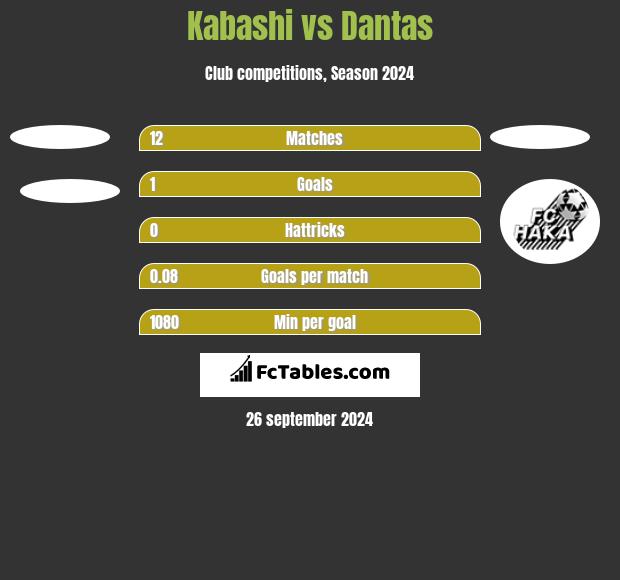 Kabashi vs Dantas h2h player stats