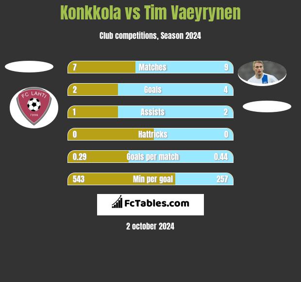 Konkkola vs Tim Vaeyrynen h2h player stats