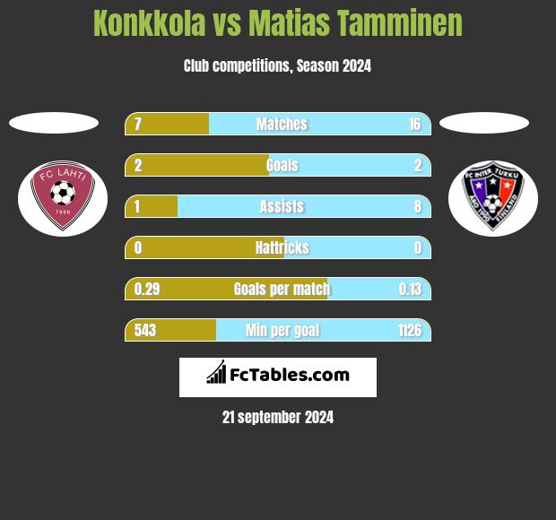 Konkkola vs Matias Tamminen h2h player stats