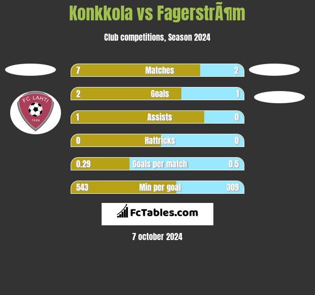 Konkkola vs FagerstrÃ¶m h2h player stats