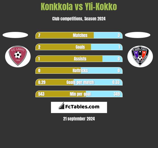 Konkkola vs Yli-Kokko h2h player stats