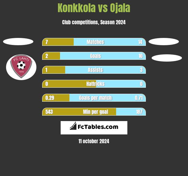 Konkkola vs Ojala h2h player stats