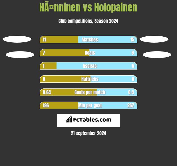 HÃ¤nninen vs Holopainen h2h player stats