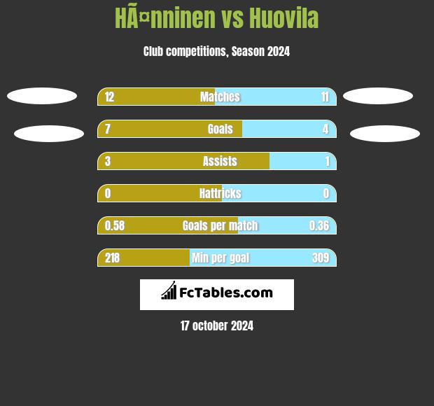 HÃ¤nninen vs Huovila h2h player stats