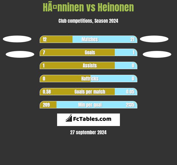 HÃ¤nninen vs Heinonen h2h player stats