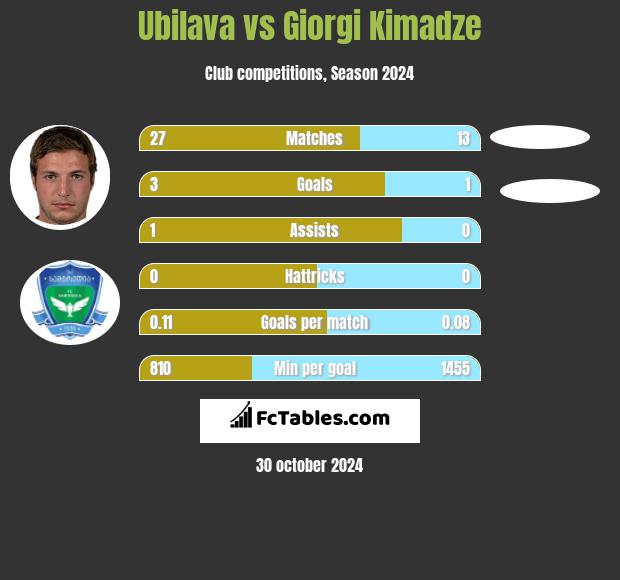 Ubilava vs Giorgi Kimadze h2h player stats