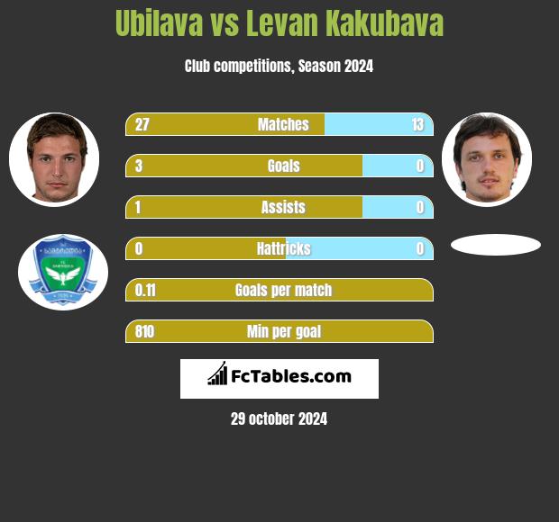 Ubilava vs Levan Kakubava h2h player stats