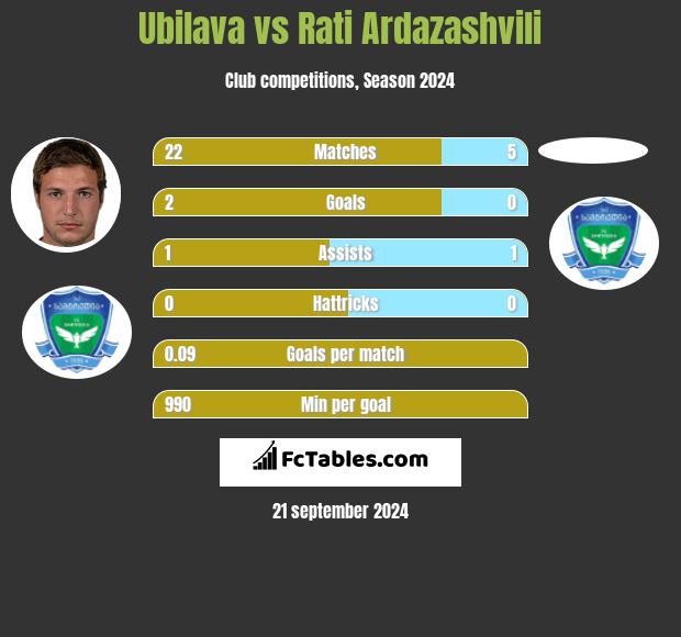 Ubilava vs Rati Ardazashvili h2h player stats