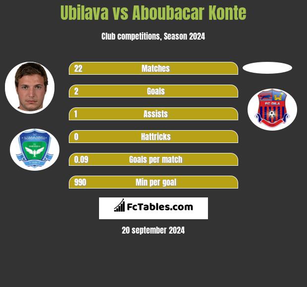 Ubilava vs Aboubacar Konte h2h player stats