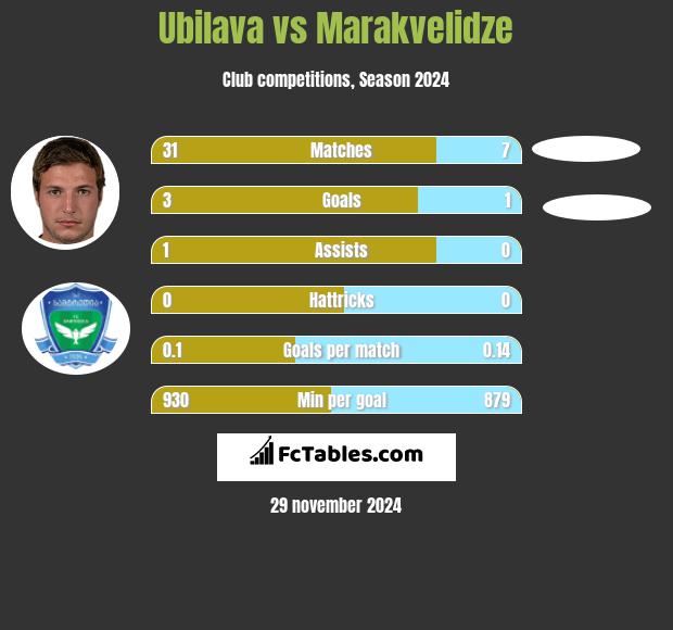 Ubilava vs Marakvelidze h2h player stats