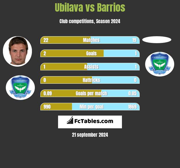 Ubilava vs Barrios h2h player stats