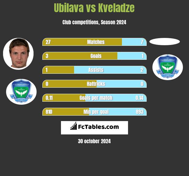 Ubilava vs Kveladze h2h player stats