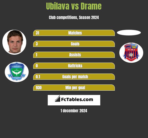 Ubilava vs Drame h2h player stats