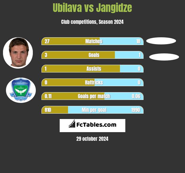 Ubilava vs Jangidze h2h player stats