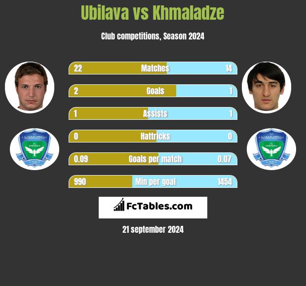 Ubilava vs Khmaladze h2h player stats