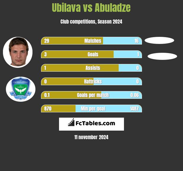 Ubilava vs Abuladze h2h player stats