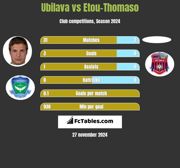 Ubilava vs Etou-Thomaso h2h player stats