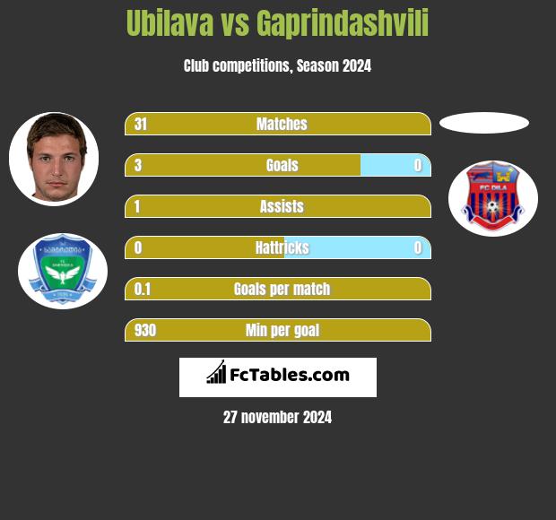 Ubilava vs Gaprindashvili h2h player stats