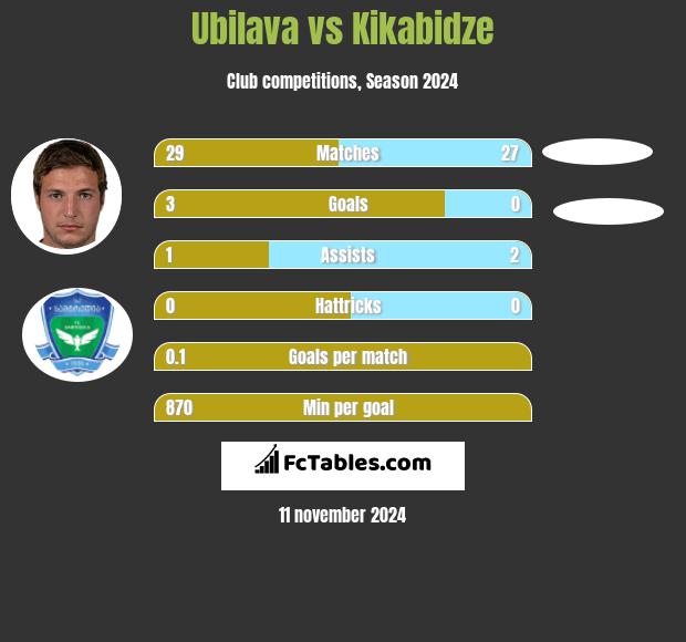 Ubilava vs Kikabidze h2h player stats