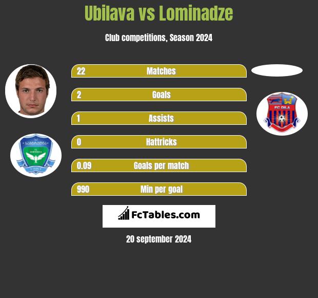 Ubilava vs Lominadze h2h player stats