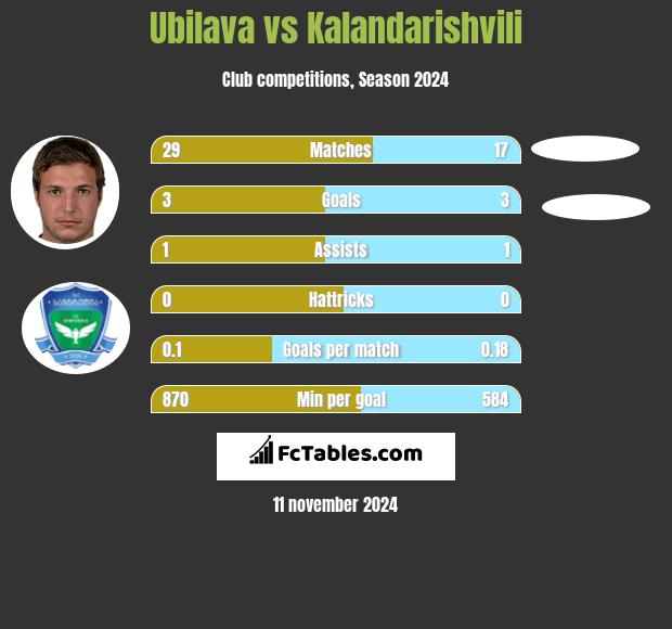 Ubilava vs Kalandarishvili h2h player stats